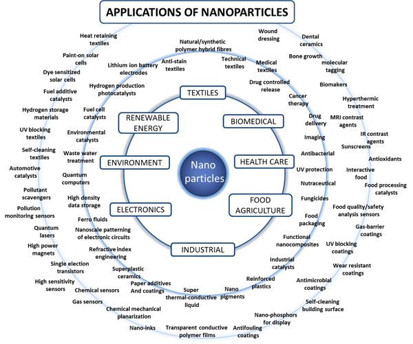 Applications of nanoparticles