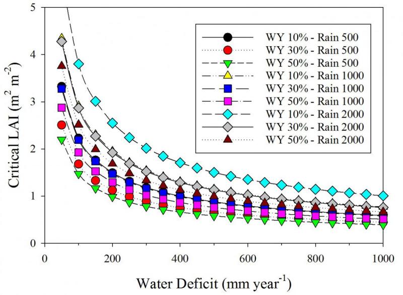 model 3-PG: LAI threshold for obtaining an expected water yield
