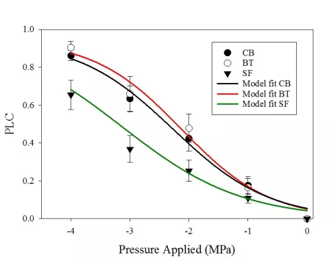 Graph: vulnerability to cavitation