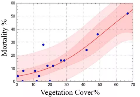 Graph: Mortality by Vegetation Cover