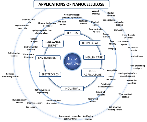 Applications of Nanocellulose