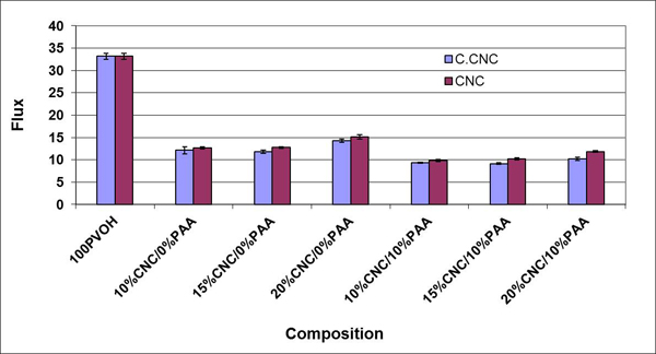 WVTR graph - C.CNC and CNC composition vs flux