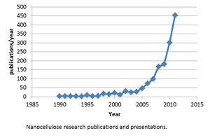 Graph showing rapid growth in the number of Nanocellulose research publications and presentations beginning in about 2005 2005