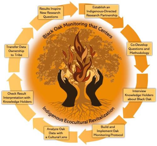ecocultural revitalization